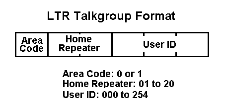 Trunked radio systems: Logic Trunked Radio, Terrestrial Trunked